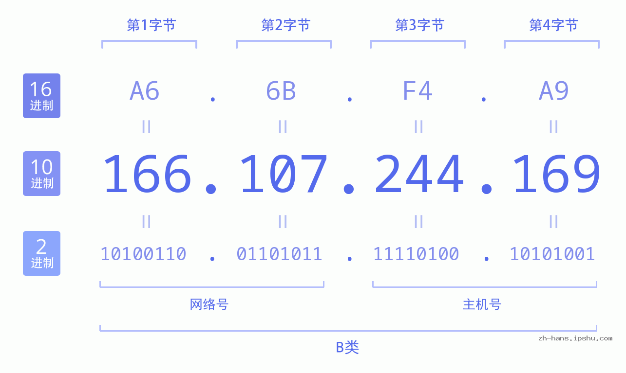 IP地址:166.107.244.169 数据结构图 二进制 十进制 十六进制 IPv4: 166.107.244.169 网络类型 网络号 主机号