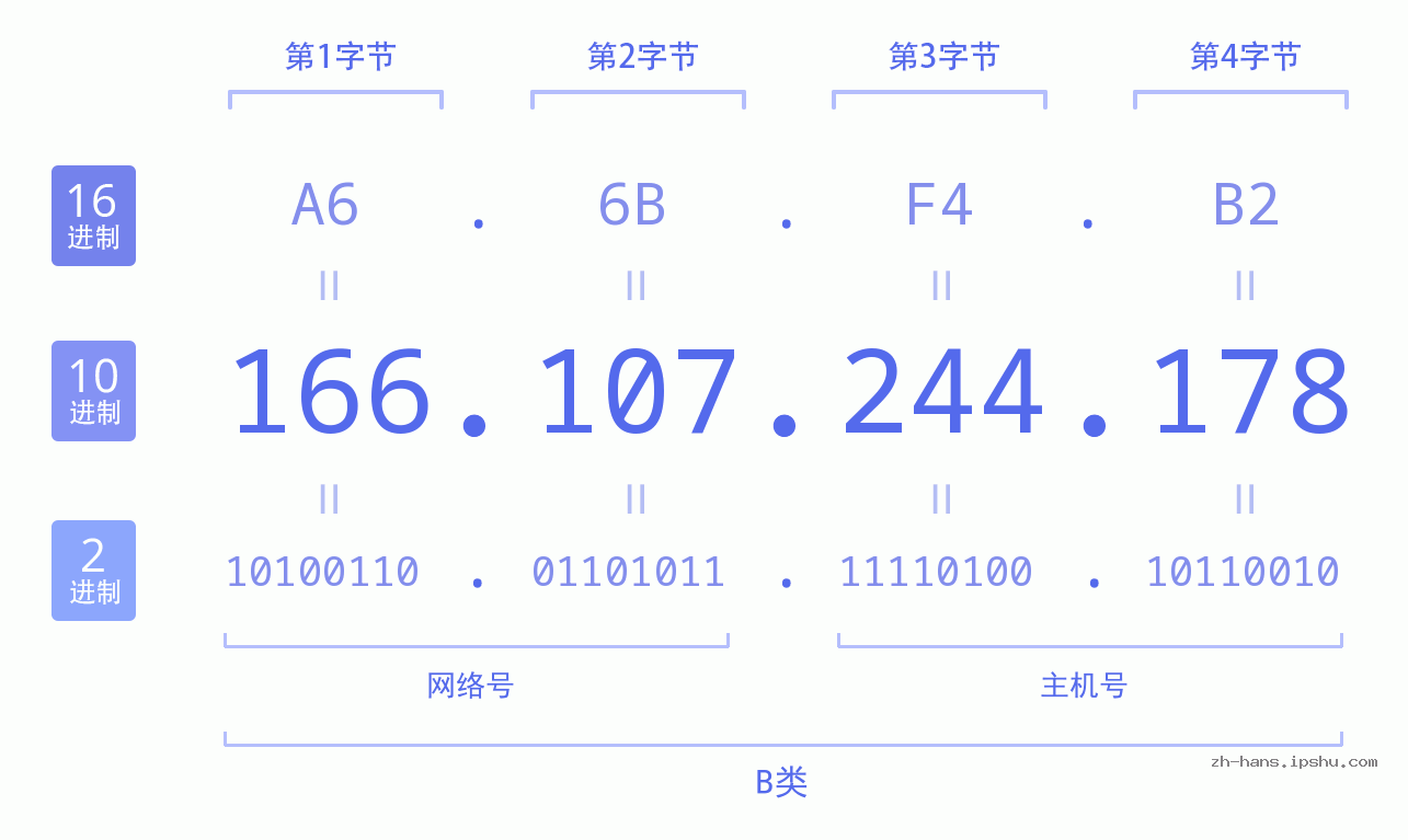 IP地址:166.107.244.178 数据结构图 二进制 十进制 十六进制 IPv4: 166.107.244.178 网络类型 网络号 主机号