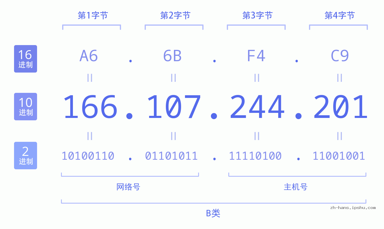 IP地址:166.107.244.201 数据结构图 二进制 十进制 十六进制 IPv4: 166.107.244.201 网络类型 网络号 主机号