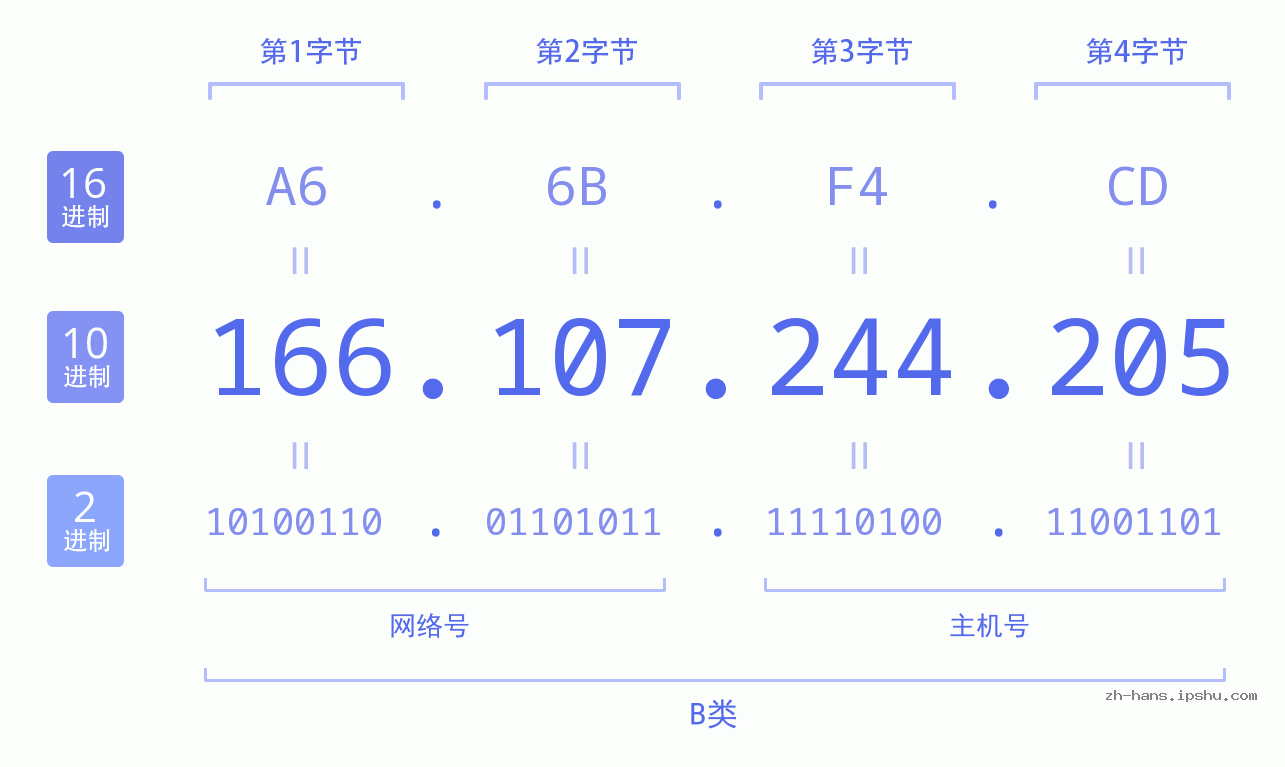 IP地址:166.107.244.205 数据结构图 二进制 十进制 十六进制 IPv4: 166.107.244.205 网络类型 网络号 主机号