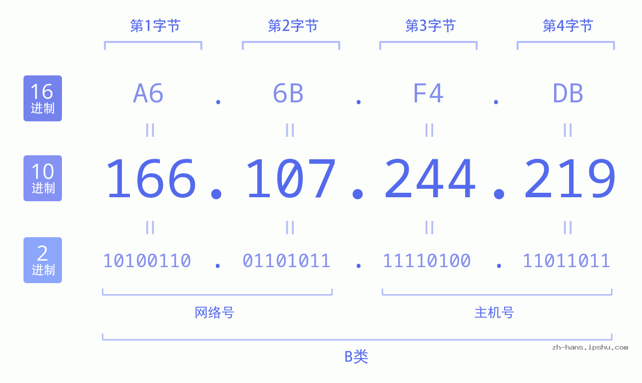 IP地址:166.107.244.219 数据结构图 二进制 十进制 十六进制 IPv4: 166.107.244.219 网络类型 网络号 主机号