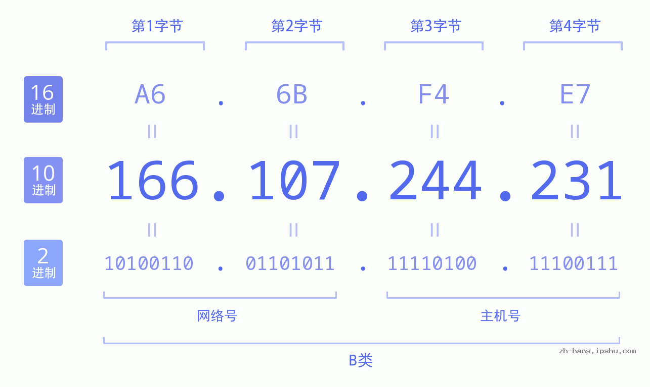 IP地址:166.107.244.231 数据结构图 二进制 十进制 十六进制 IPv4: 166.107.244.231 网络类型 网络号 主机号
