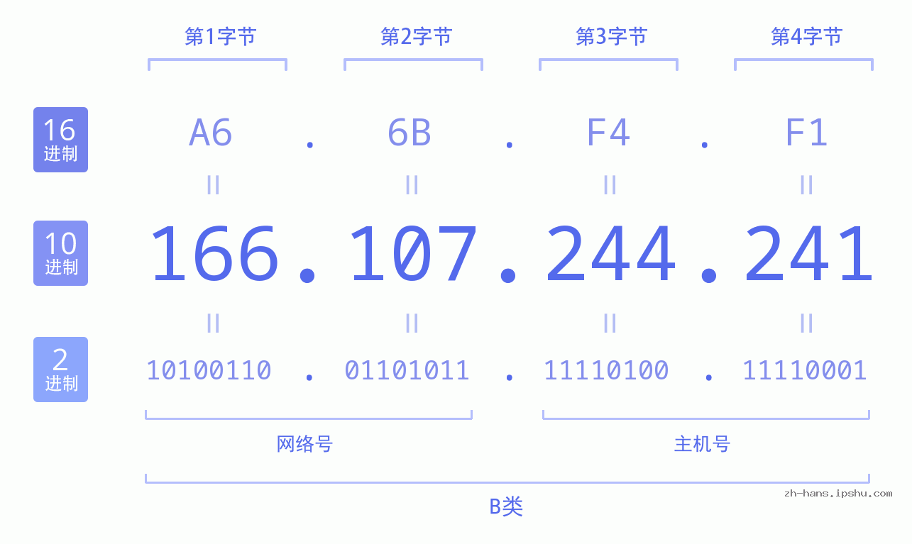 IPv4: 166.107.244.241 网络类型 网络号 主机号
