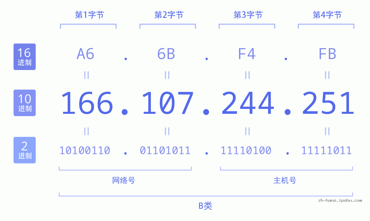 IP地址:166.107.244.251 数据结构图 二进制 十进制 十六进制 IPv4: 166.107.244.251 网络类型 网络号 主机号