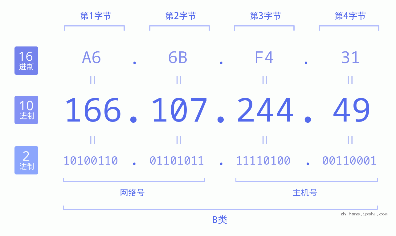 IP地址:166.107.244.49 数据结构图 二进制 十进制 十六进制 IPv4: 166.107.244.49 网络类型 网络号 主机号