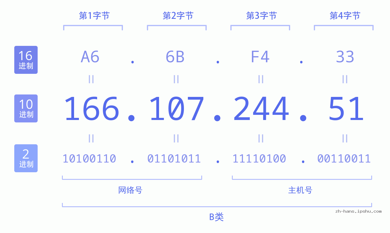 IP地址:166.107.244.51 数据结构图 二进制 十进制 十六进制 IPv4: 166.107.244.51 网络类型 网络号 主机号