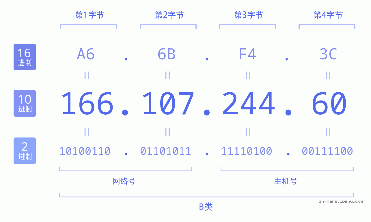 IP地址:166.107.244.60 数据结构图 二进制 十进制 十六进制 IPv4: 166.107.244.60 网络类型 网络号 主机号