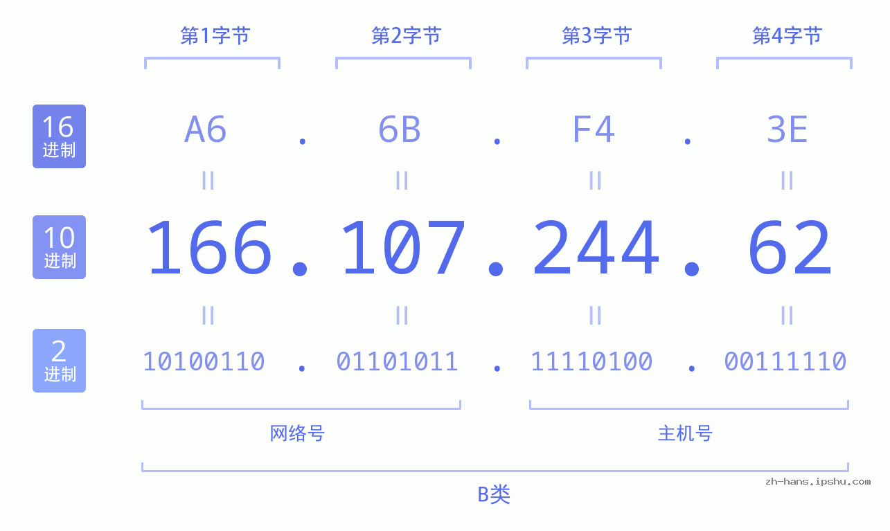 IP地址:166.107.244.62 数据结构图 二进制 十进制 十六进制 IPv4: 166.107.244.62 网络类型 网络号 主机号