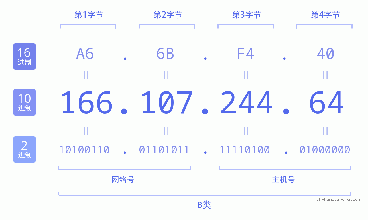 IP地址:166.107.244.64 数据结构图 二进制 十进制 十六进制 IPv4: 166.107.244.64 网络类型 网络号 主机号