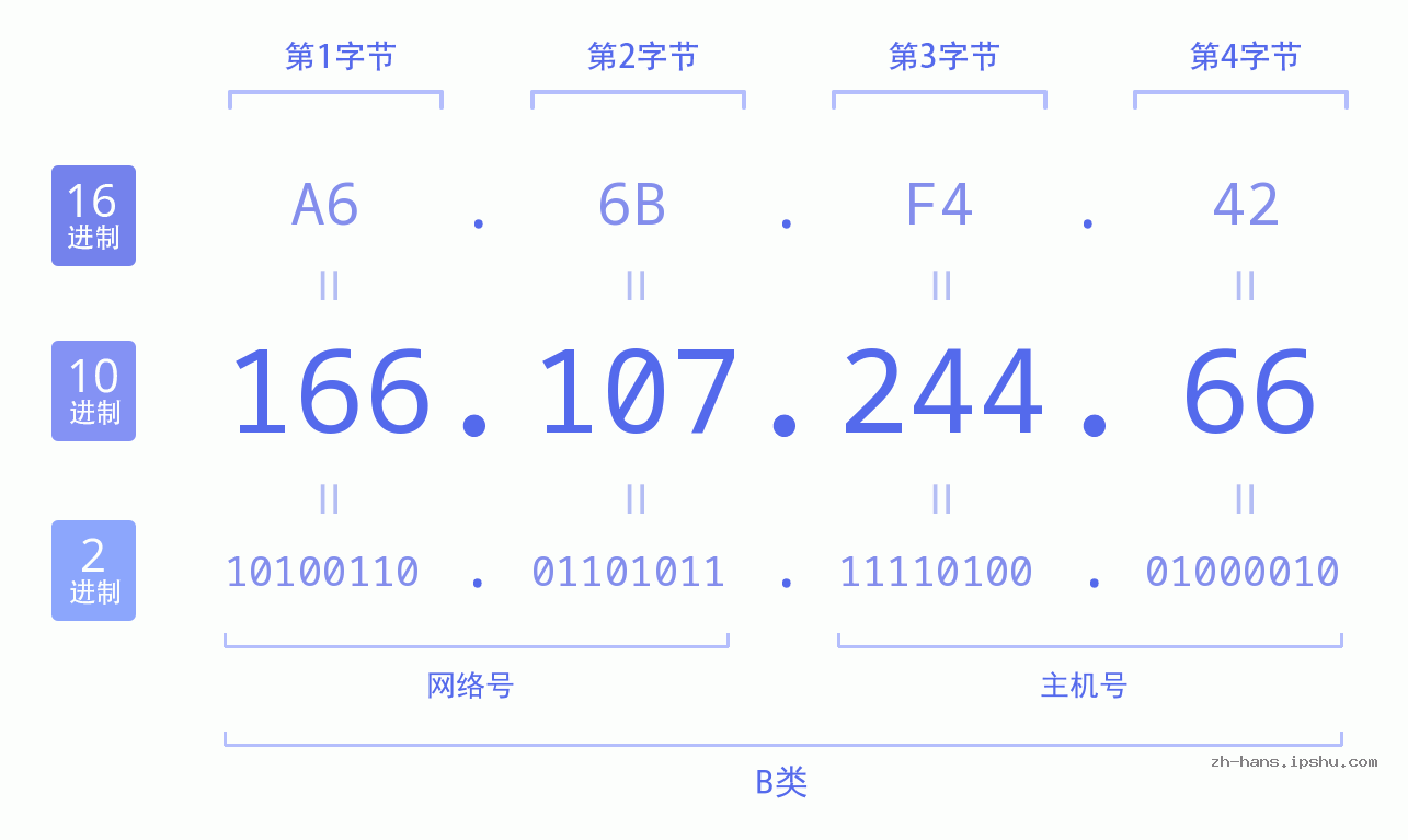 IP地址:166.107.244.66 数据结构图 二进制 十进制 十六进制 IPv4: 166.107.244.66 网络类型 网络号 主机号