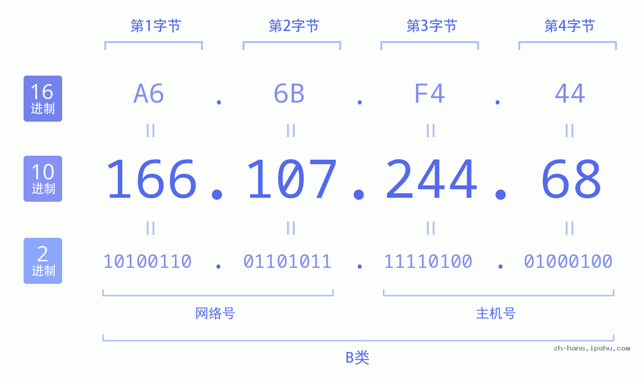 IP地址:166.107.244.68 数据结构图 二进制 十进制 十六进制 IPv4: 166.107.244.68 网络类型 网络号 主机号