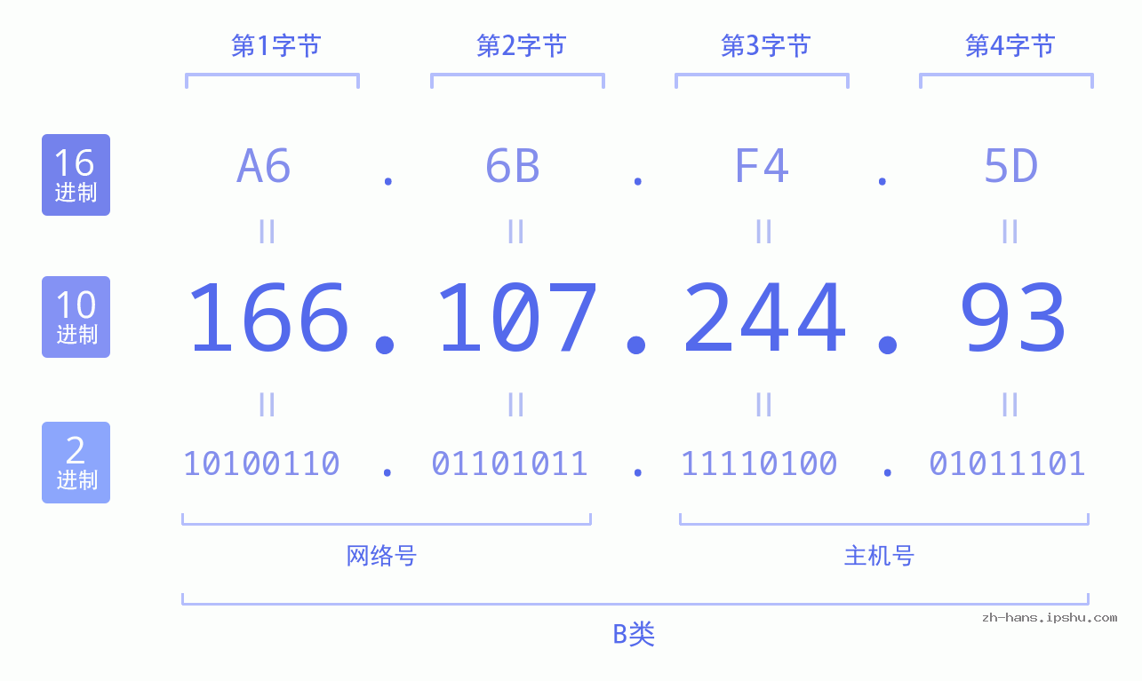 IP地址:166.107.244.93 数据结构图 二进制 十进制 十六进制 IPv4: 166.107.244.93 网络类型 网络号 主机号
