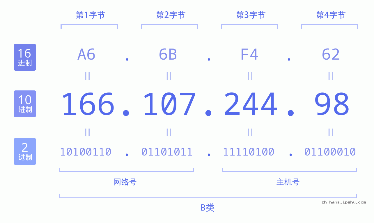 IP地址:166.107.244.98 数据结构图 二进制 十进制 十六进制 IPv4: 166.107.244.98 网络类型 网络号 主机号