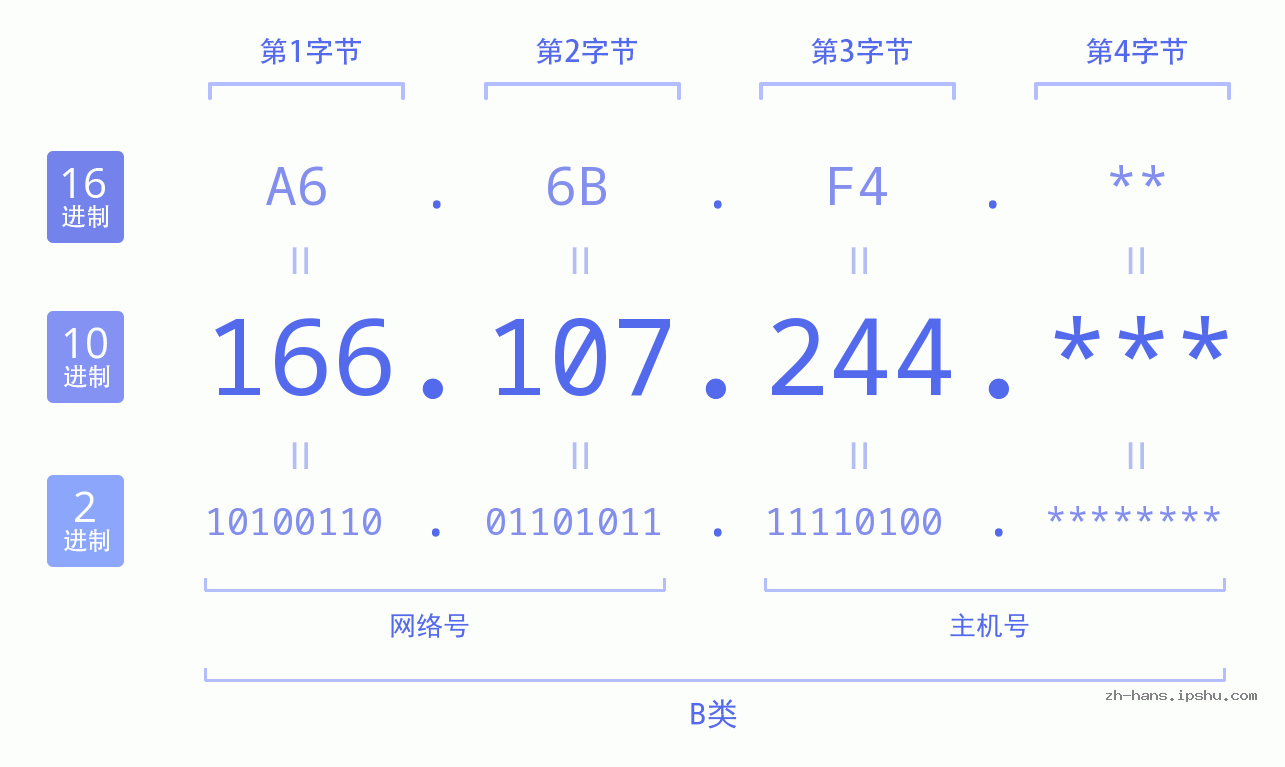 IP地址:166.107.244 数据结构图 二进制 十进制 十六进制 IPv4: 166.107.244 网络类型 网络号 主机号