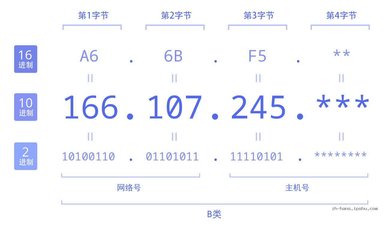 IP地址:166.107.245 数据结构图 二进制 十进制 十六进制 IPv4: 166.107.245 网络类型 网络号 主机号