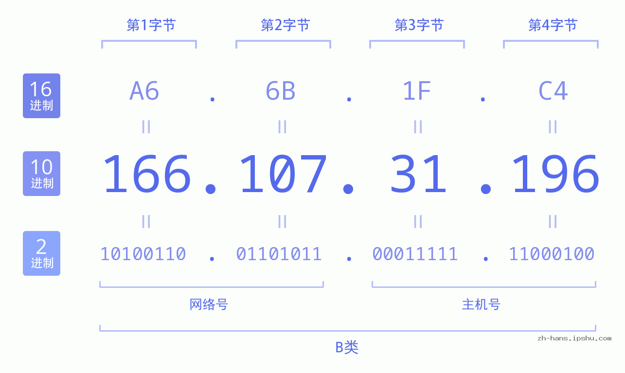 IP地址:166.107.31.196 数据结构图 二进制 十进制 十六进制 IPv4: 166.107.31.196 网络类型 网络号 主机号