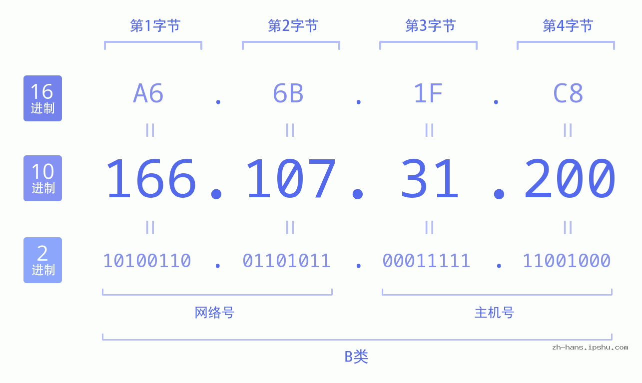 IP地址:166.107.31.200 数据结构图 二进制 十进制 十六进制 IPv4: 166.107.31.200 网络类型 网络号 主机号