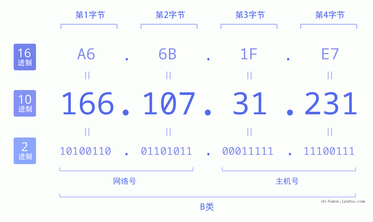 IP地址:166.107.31.231 数据结构图 二进制 十进制 十六进制 IPv4: 166.107.31.231 网络类型 网络号 主机号