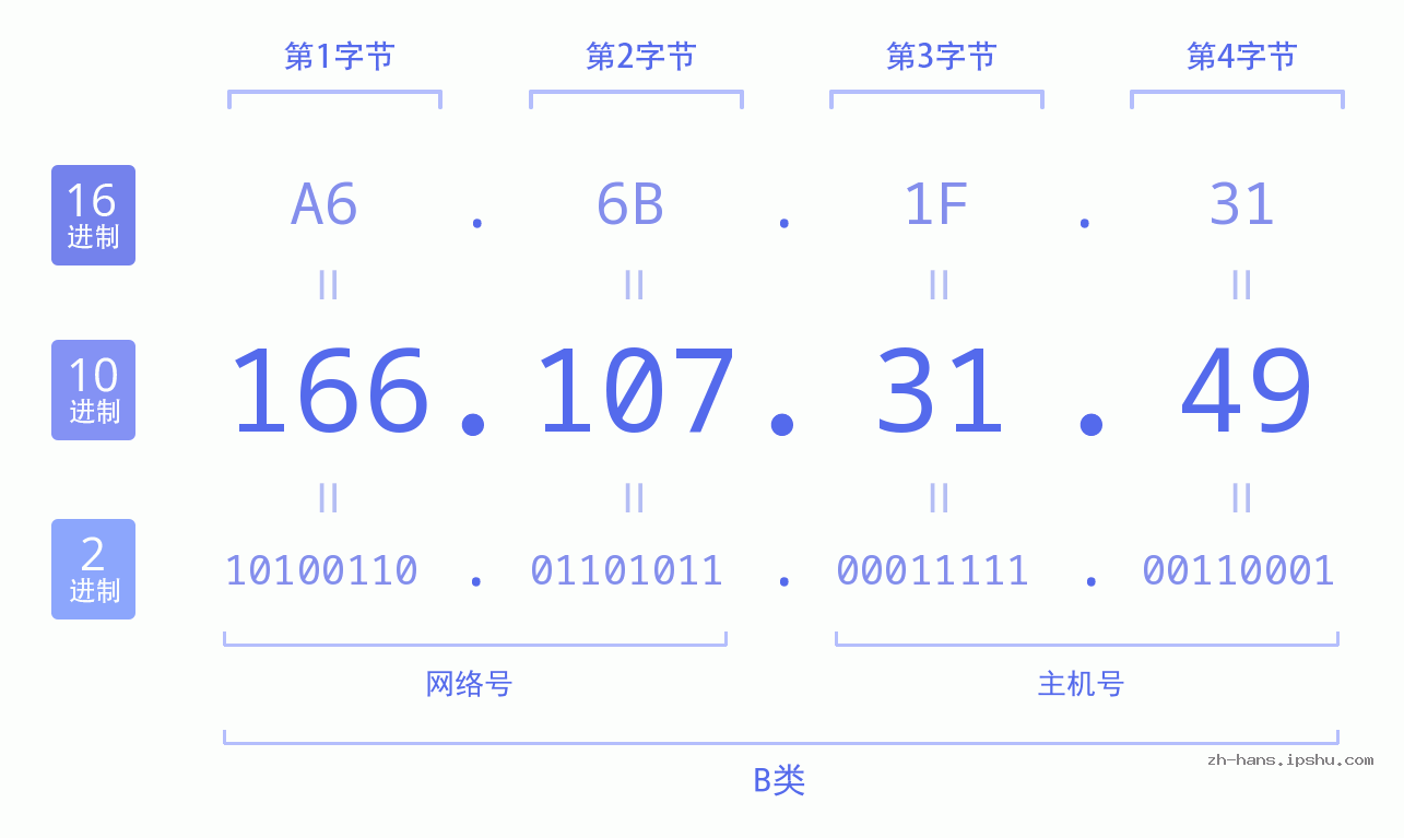 IP地址:166.107.31.49 数据结构图 二进制 十进制 十六进制 IPv4: 166.107.31.49 网络类型 网络号 主机号