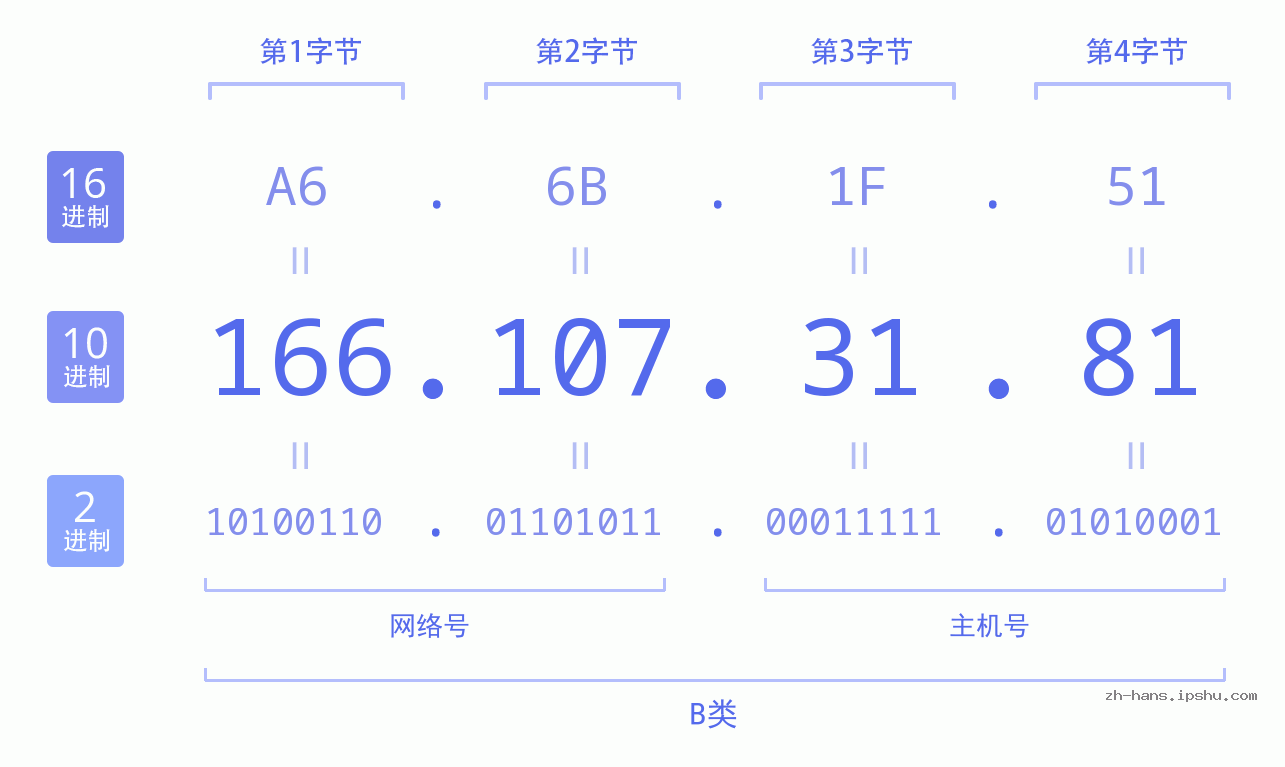 IP地址:166.107.31.81 数据结构图 二进制 十进制 十六进制 IPv4: 166.107.31.81 网络类型 网络号 主机号