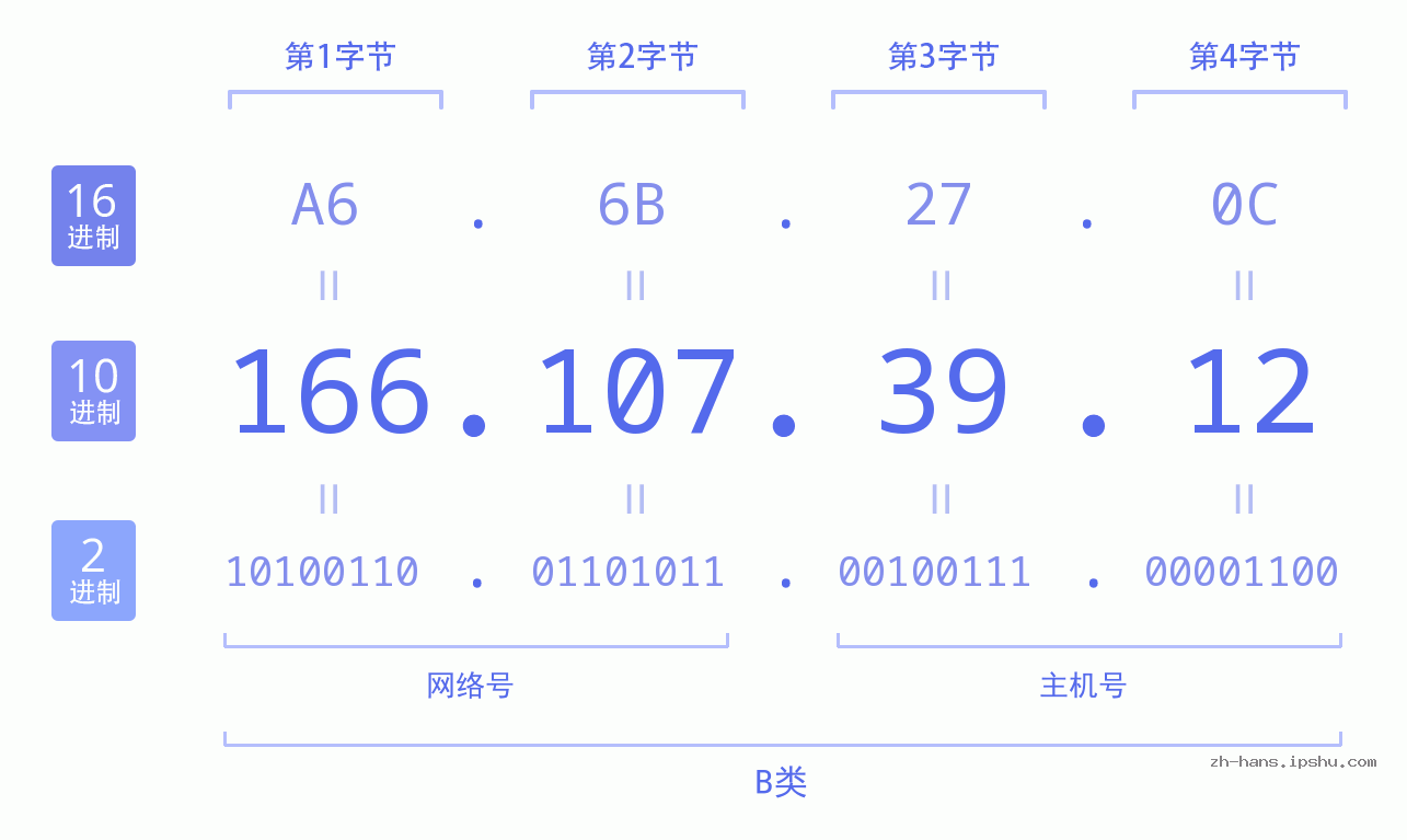 IP地址:166.107.39.12 数据结构图 二进制 十进制 十六进制 IPv4: 166.107.39.12 网络类型 网络号 主机号
