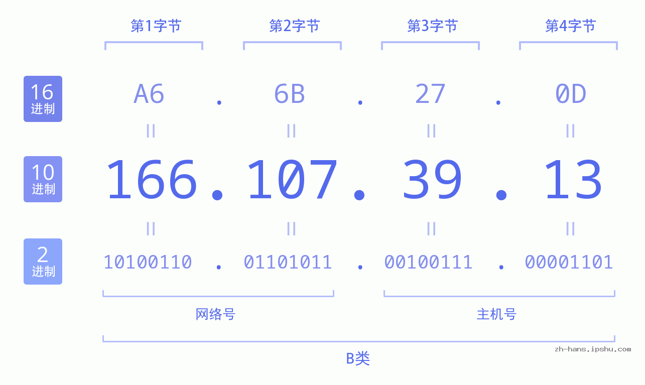 IP地址:166.107.39.13 数据结构图 二进制 十进制 十六进制 IPv4: 166.107.39.13 网络类型 网络号 主机号