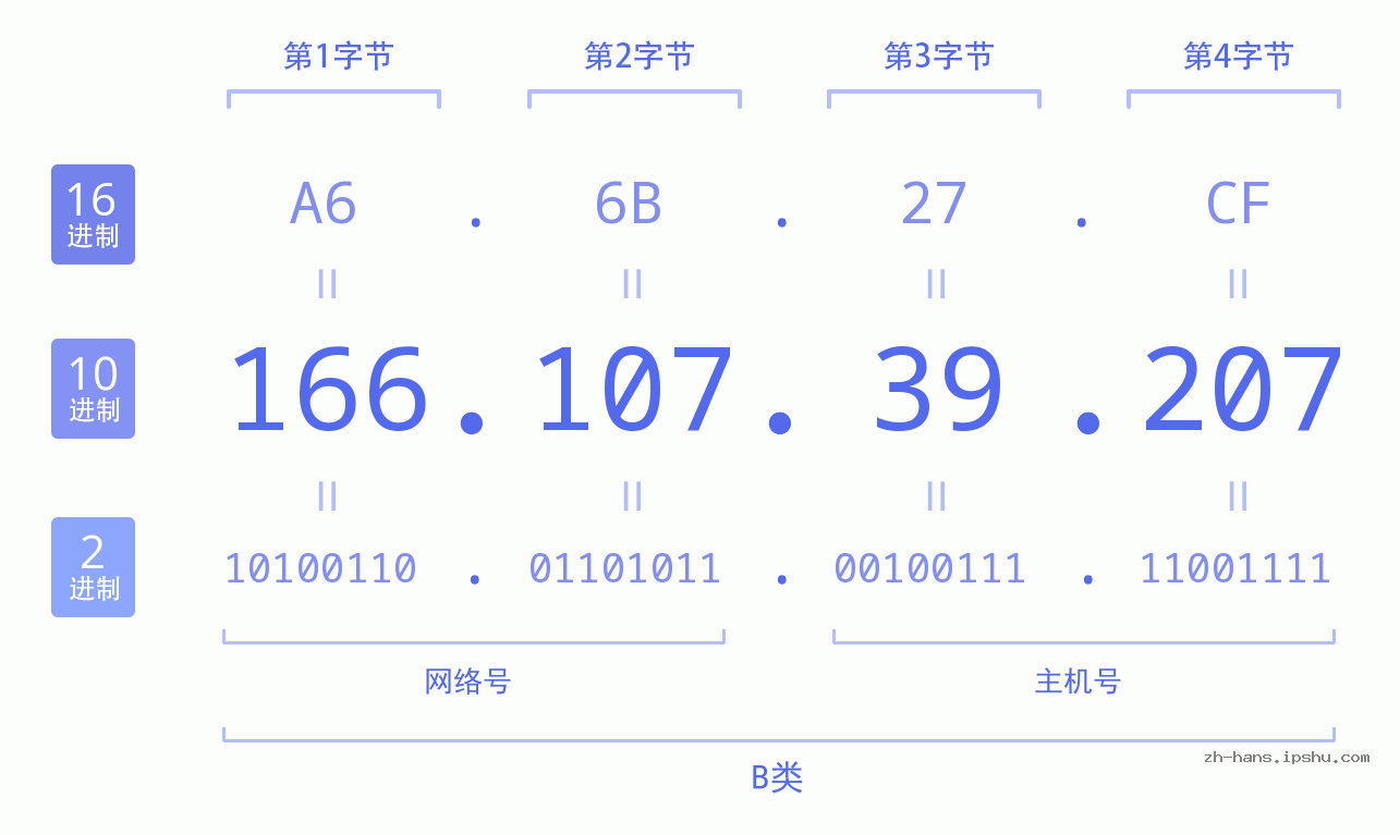 IP地址:166.107.39.207 数据结构图 二进制 十进制 十六进制 IPv4: 166.107.39.207 网络类型 网络号 主机号
