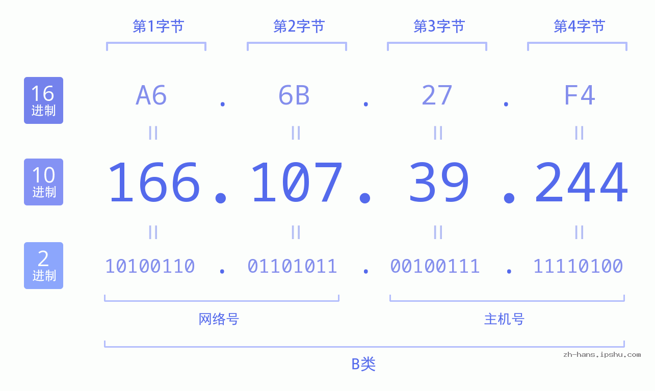 IP地址:166.107.39.244 数据结构图 二进制 十进制 十六进制 IPv4: 166.107.39.244 网络类型 网络号 主机号