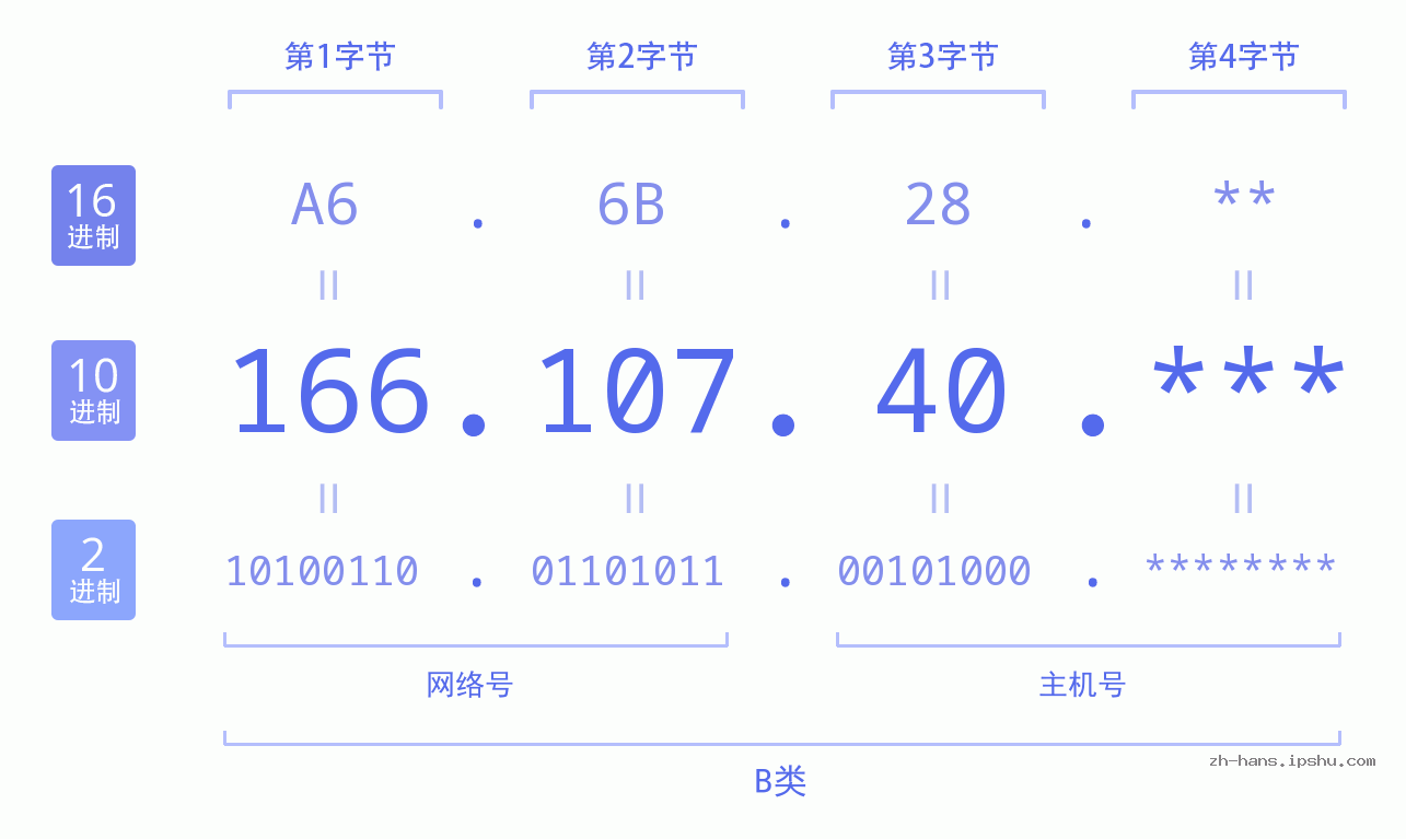 IP地址:166.107.40 数据结构图 二进制 十进制 十六进制 IPv4: 166.107.40 网络类型 网络号 主机号