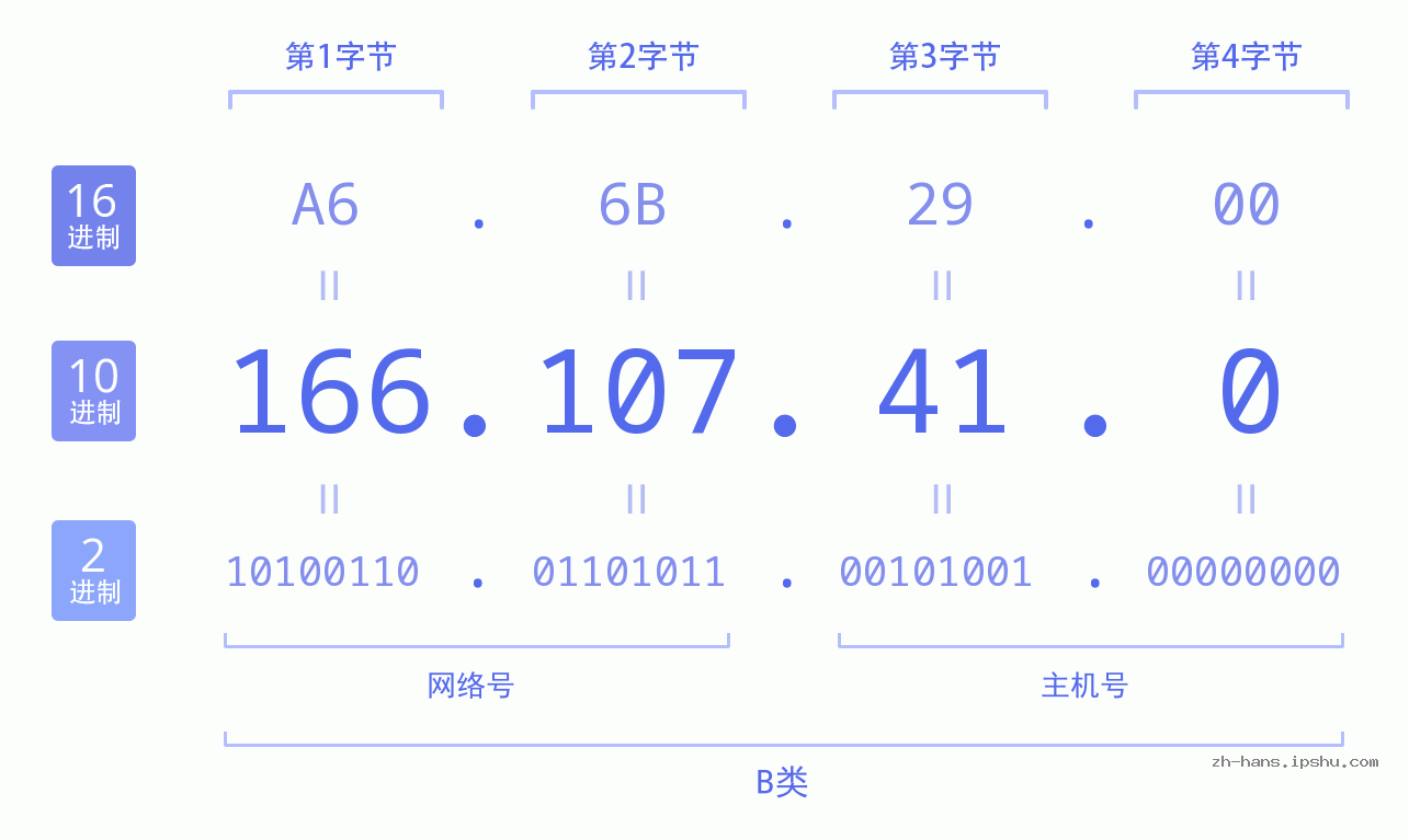 IP地址:166.107.41.0 数据结构图 二进制 十进制 十六进制 IPv4: 166.107.41.0 网络类型 网络号 主机号