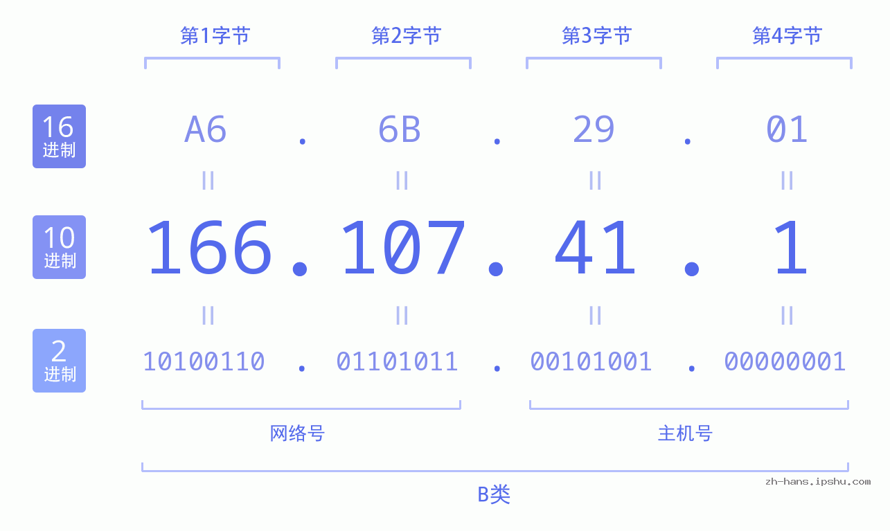 IP地址:166.107.41.1 数据结构图 二进制 十进制 十六进制 IPv4: 166.107.41.1 网络类型 网络号 主机号