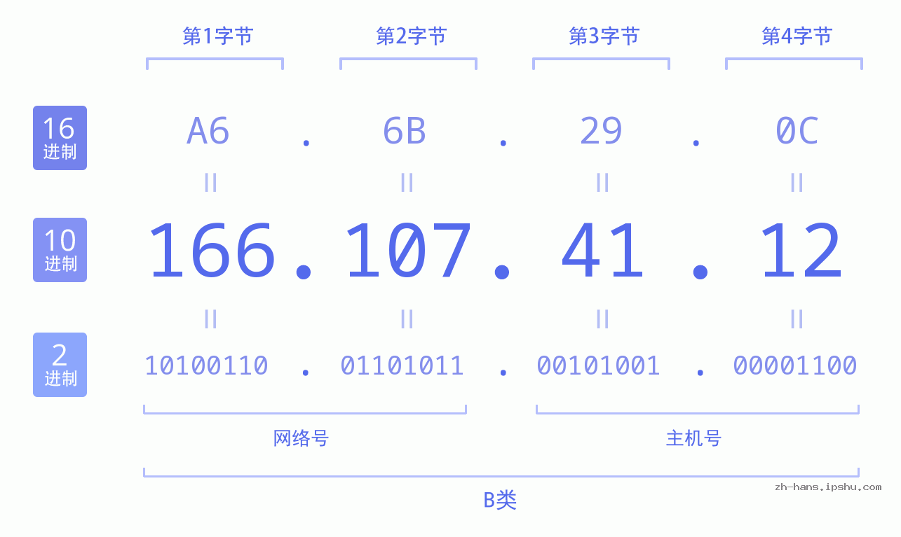 IP地址:166.107.41.12 数据结构图 二进制 十进制 十六进制 IPv4: 166.107.41.12 网络类型 网络号 主机号