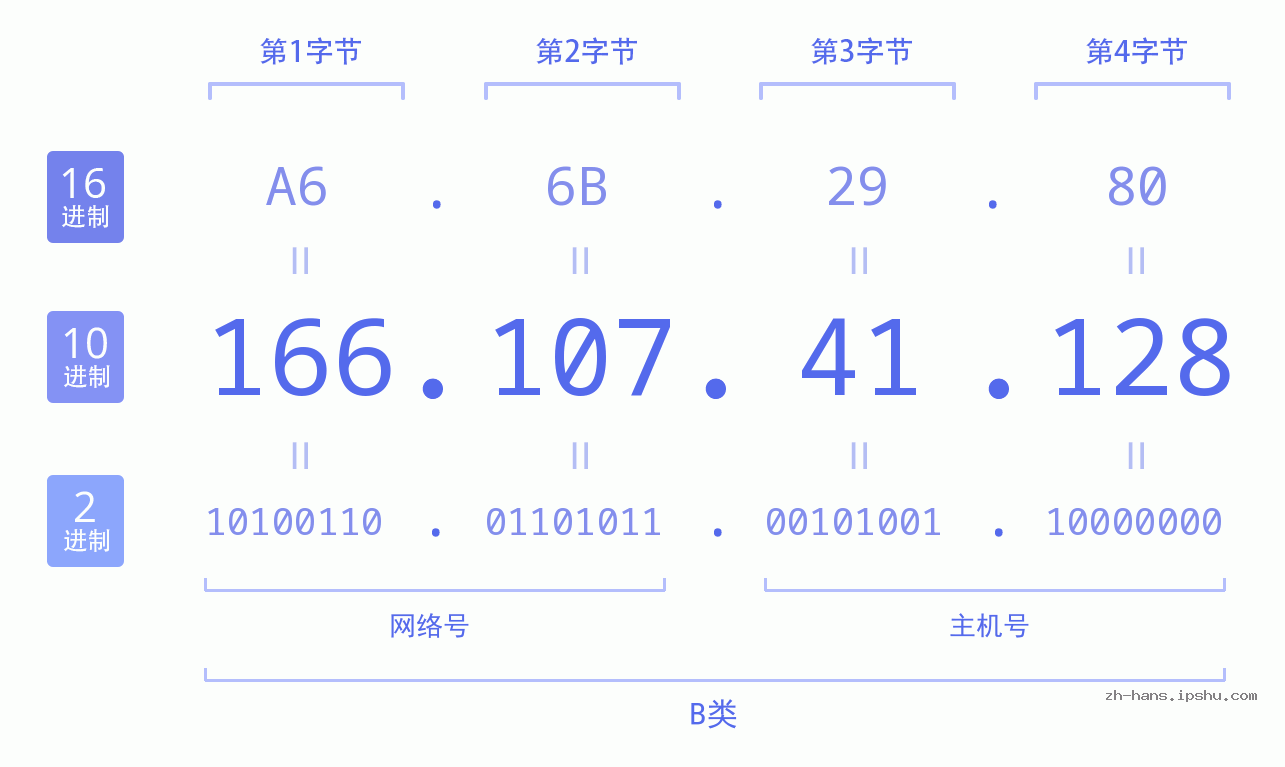 IP地址:166.107.41.128 数据结构图 二进制 十进制 十六进制 IPv4: 166.107.41.128 网络类型 网络号 主机号