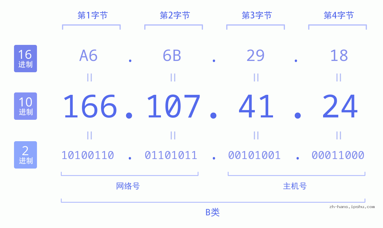 IP地址:166.107.41.24 数据结构图 二进制 十进制 十六进制 IPv4: 166.107.41.24 网络类型 网络号 主机号