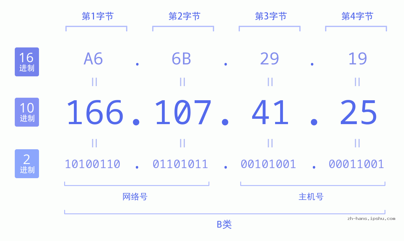IP地址:166.107.41.25 数据结构图 二进制 十进制 十六进制 IPv4: 166.107.41.25 网络类型 网络号 主机号