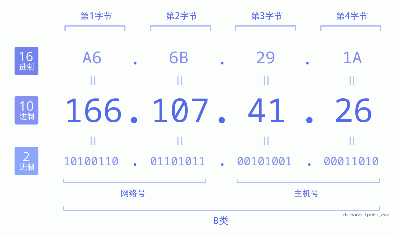 IP地址:166.107.41.26 数据结构图 二进制 十进制 十六进制 IPv4: 166.107.41.26 网络类型 网络号 主机号