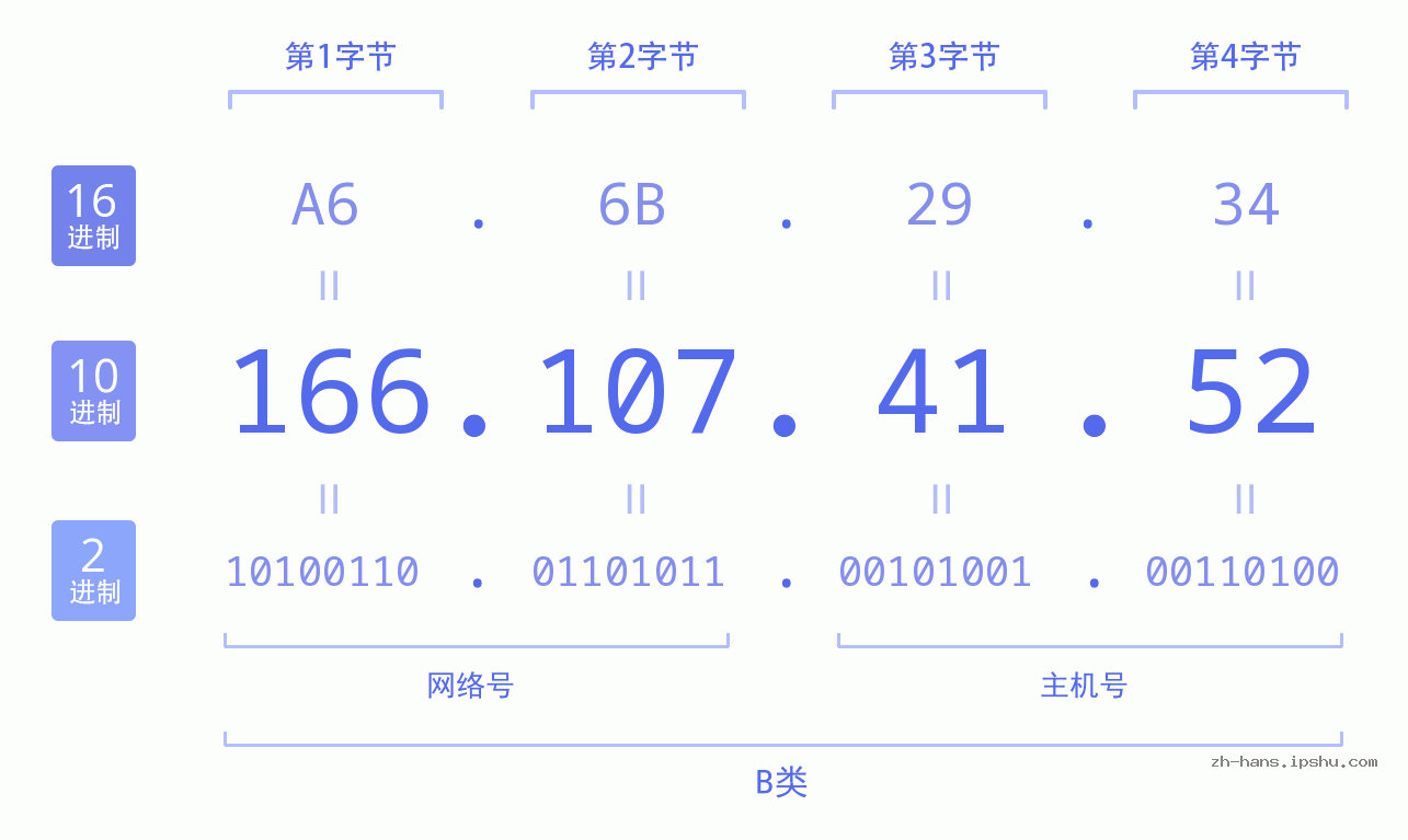 IP地址:166.107.41.52 数据结构图 二进制 十进制 十六进制 IPv4: 166.107.41.52 网络类型 网络号 主机号