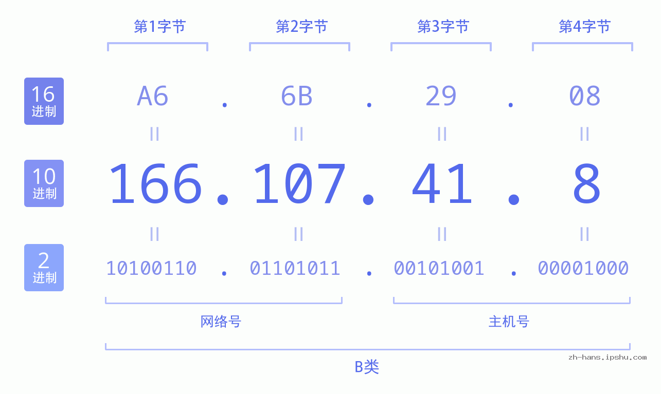 IP地址:166.107.41.8 数据结构图 二进制 十进制 十六进制 IPv4: 166.107.41.8 网络类型 网络号 主机号