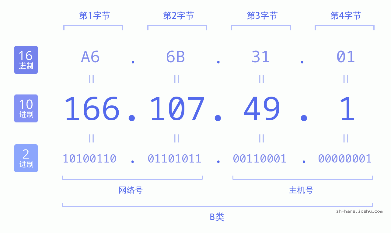 IP地址:166.107.49.1 数据结构图 二进制 十进制 十六进制 IPv4: 166.107.49.1 网络类型 网络号 主机号
