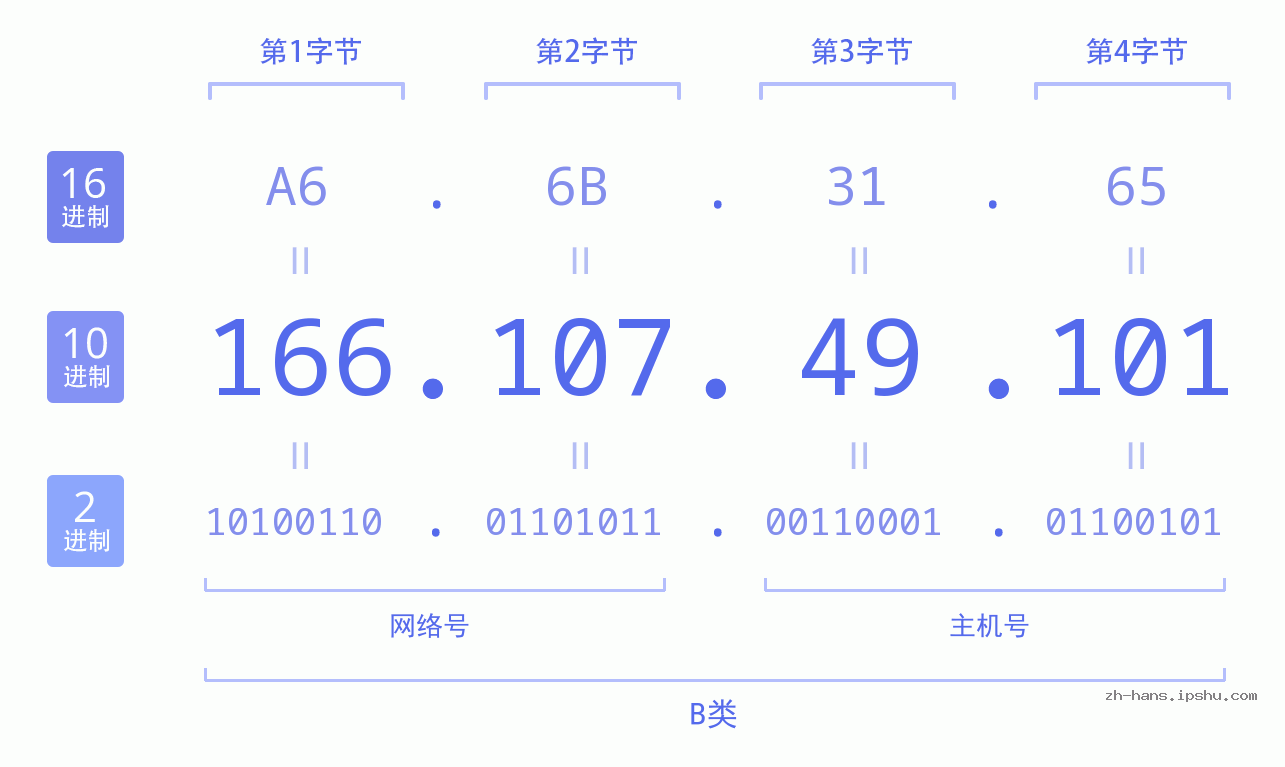IP地址:166.107.49.101 数据结构图 二进制 十进制 十六进制 IPv4: 166.107.49.101 网络类型 网络号 主机号