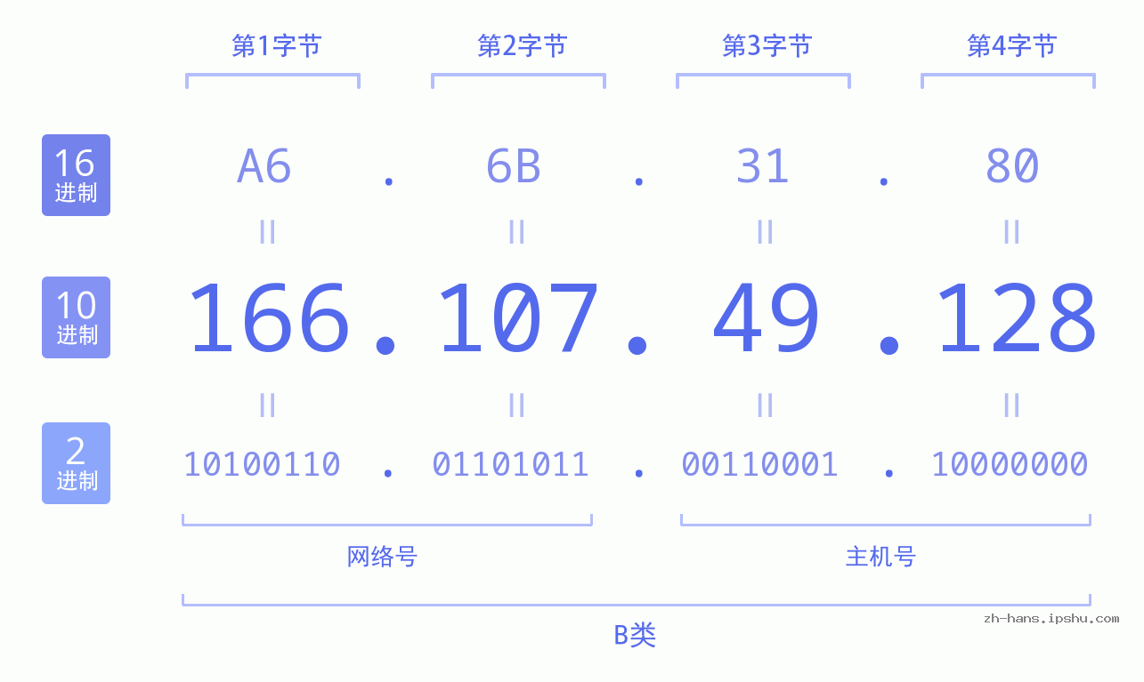 IP地址:166.107.49.128 数据结构图 二进制 十进制 十六进制 IPv4: 166.107.49.128 网络类型 网络号 主机号