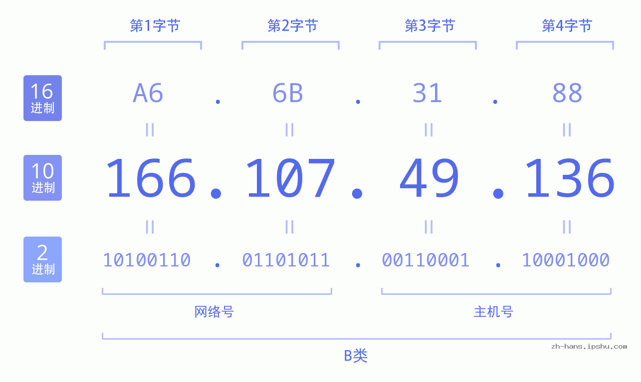 IP地址:166.107.49.136 数据结构图 二进制 十进制 十六进制 IPv4: 166.107.49.136 网络类型 网络号 主机号