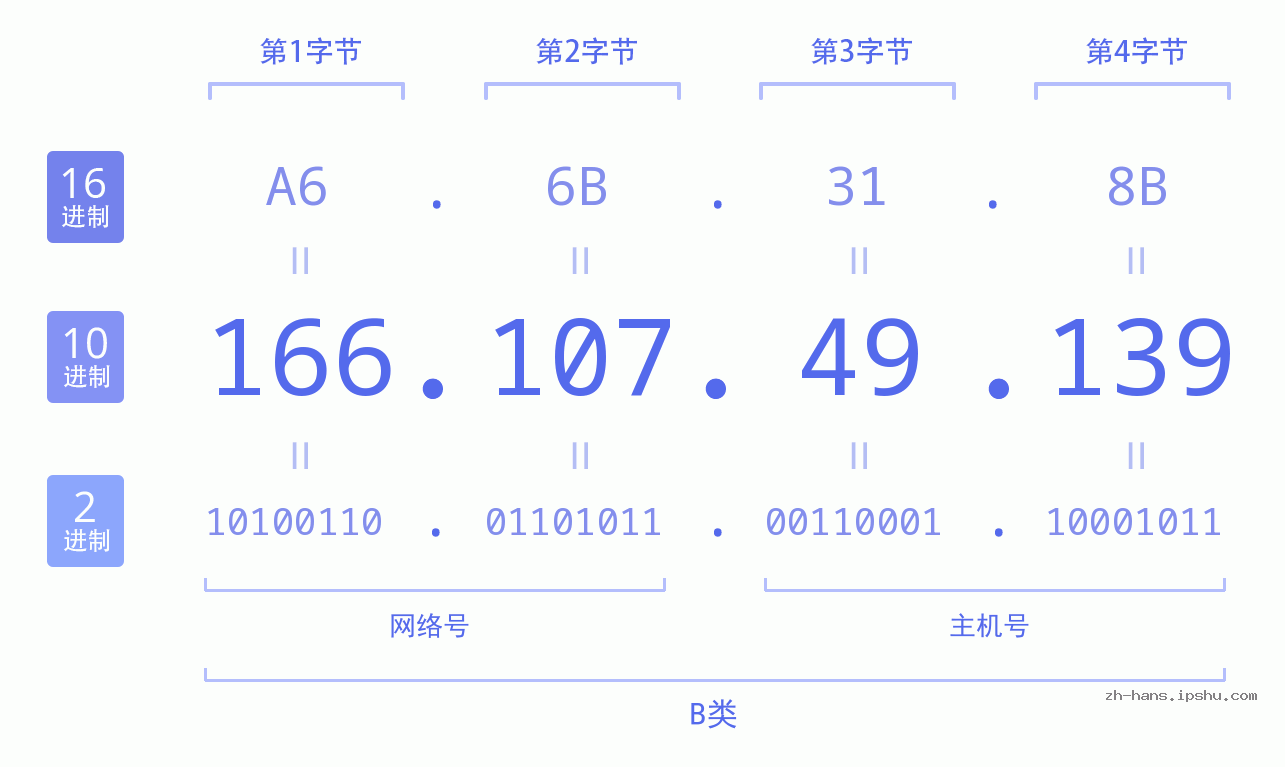 IP地址:166.107.49.139 数据结构图 二进制 十进制 十六进制 IPv4: 166.107.49.139 网络类型 网络号 主机号