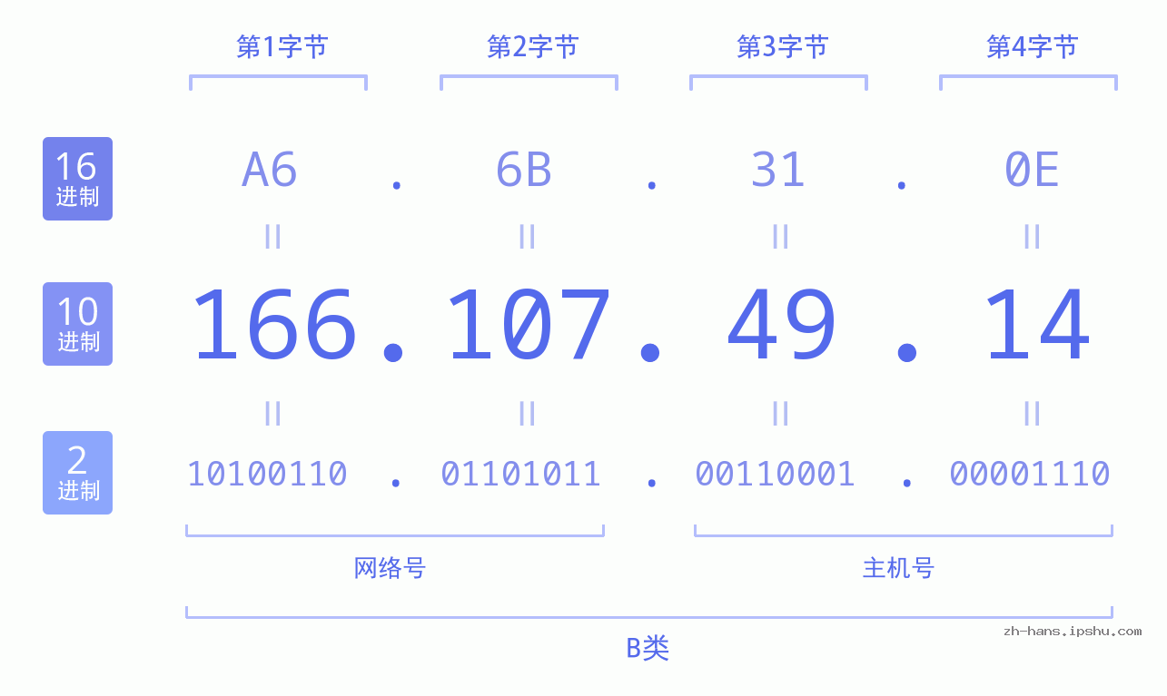 IP地址:166.107.49.14 数据结构图 二进制 十进制 十六进制 IPv4: 166.107.49.14 网络类型 网络号 主机号