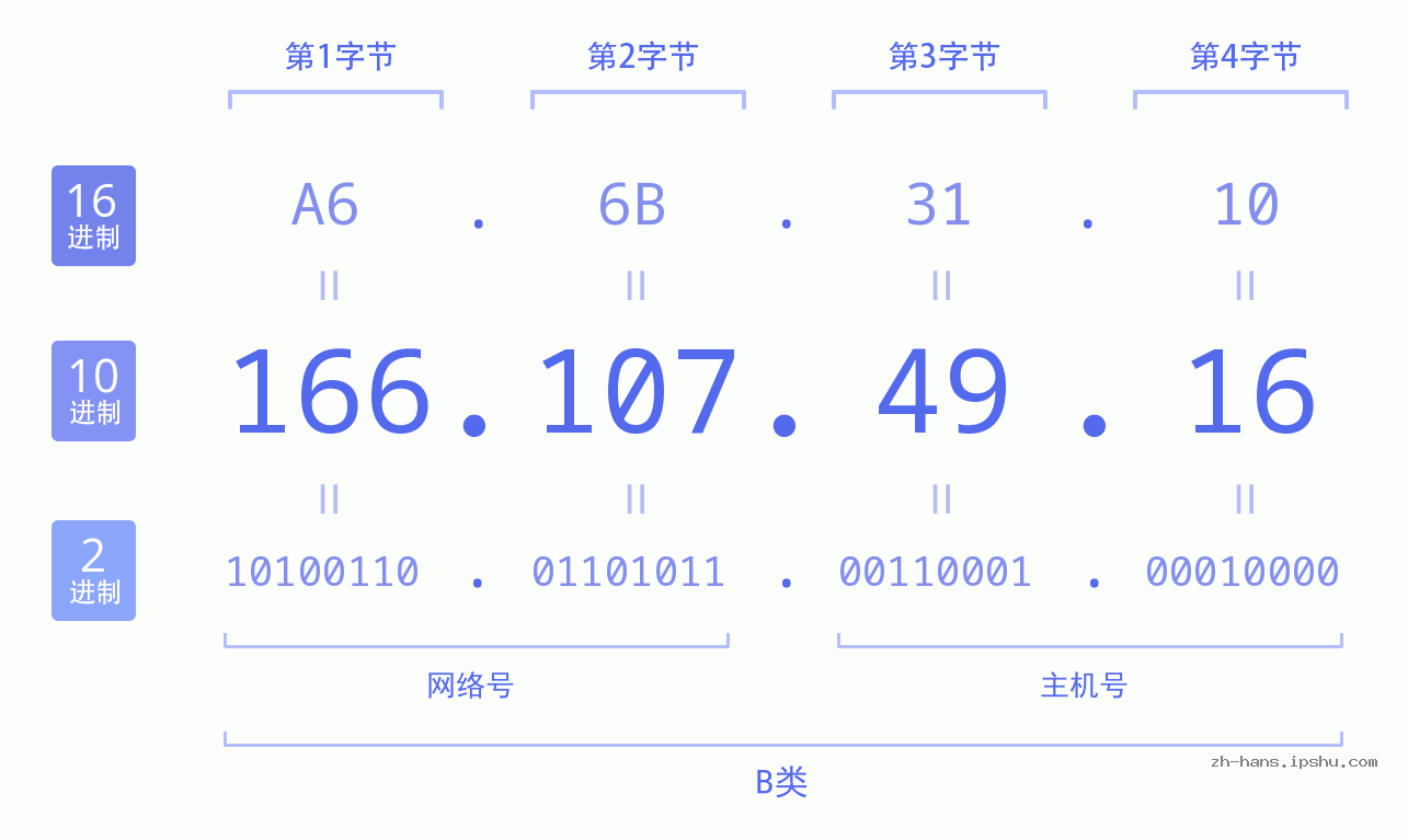 IP地址:166.107.49.16 数据结构图 二进制 十进制 十六进制 IPv4: 166.107.49.16 网络类型 网络号 主机号