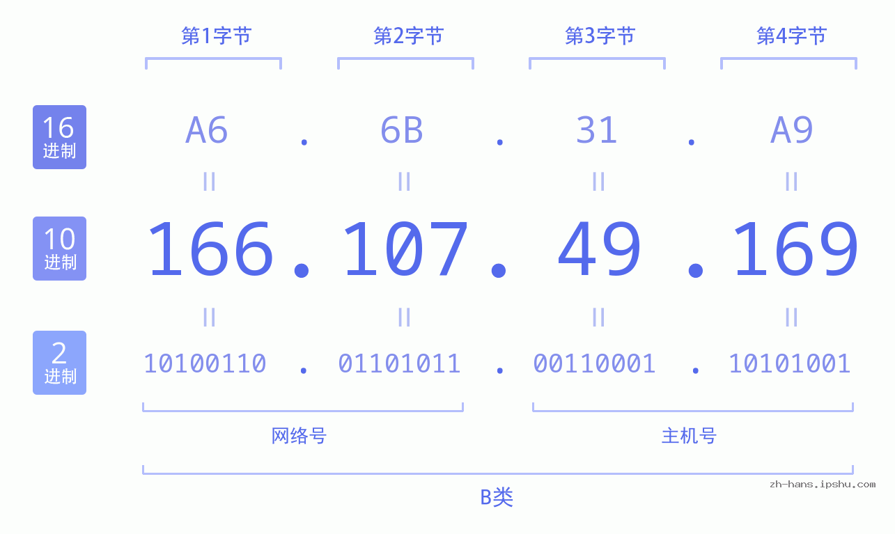 IP地址:166.107.49.169 数据结构图 二进制 十进制 十六进制 IPv4: 166.107.49.169 网络类型 网络号 主机号