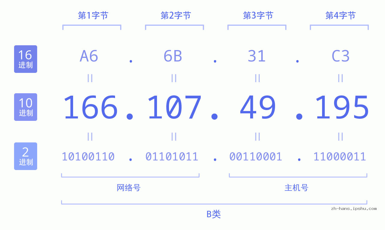 IP地址:166.107.49.195 数据结构图 二进制 十进制 十六进制 IPv4: 166.107.49.195 网络类型 网络号 主机号