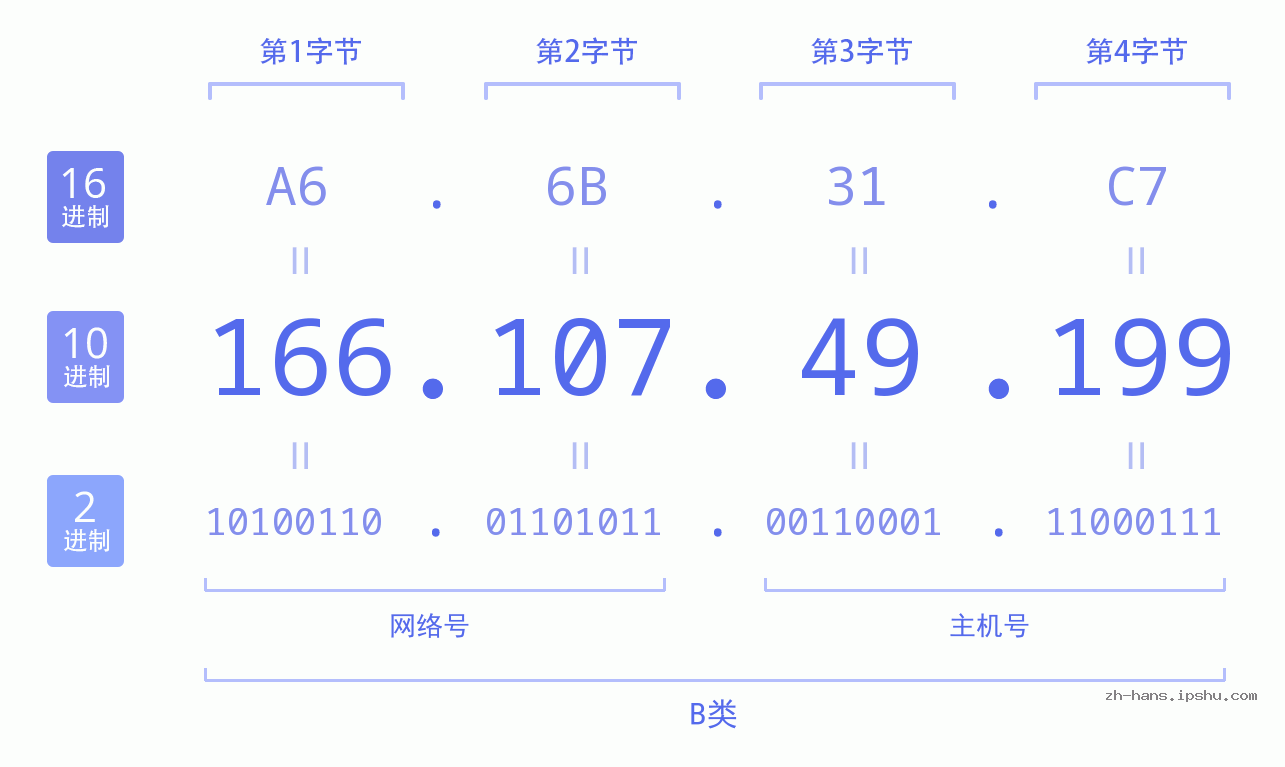 IP地址:166.107.49.199 数据结构图 二进制 十进制 十六进制 IPv4: 166.107.49.199 网络类型 网络号 主机号