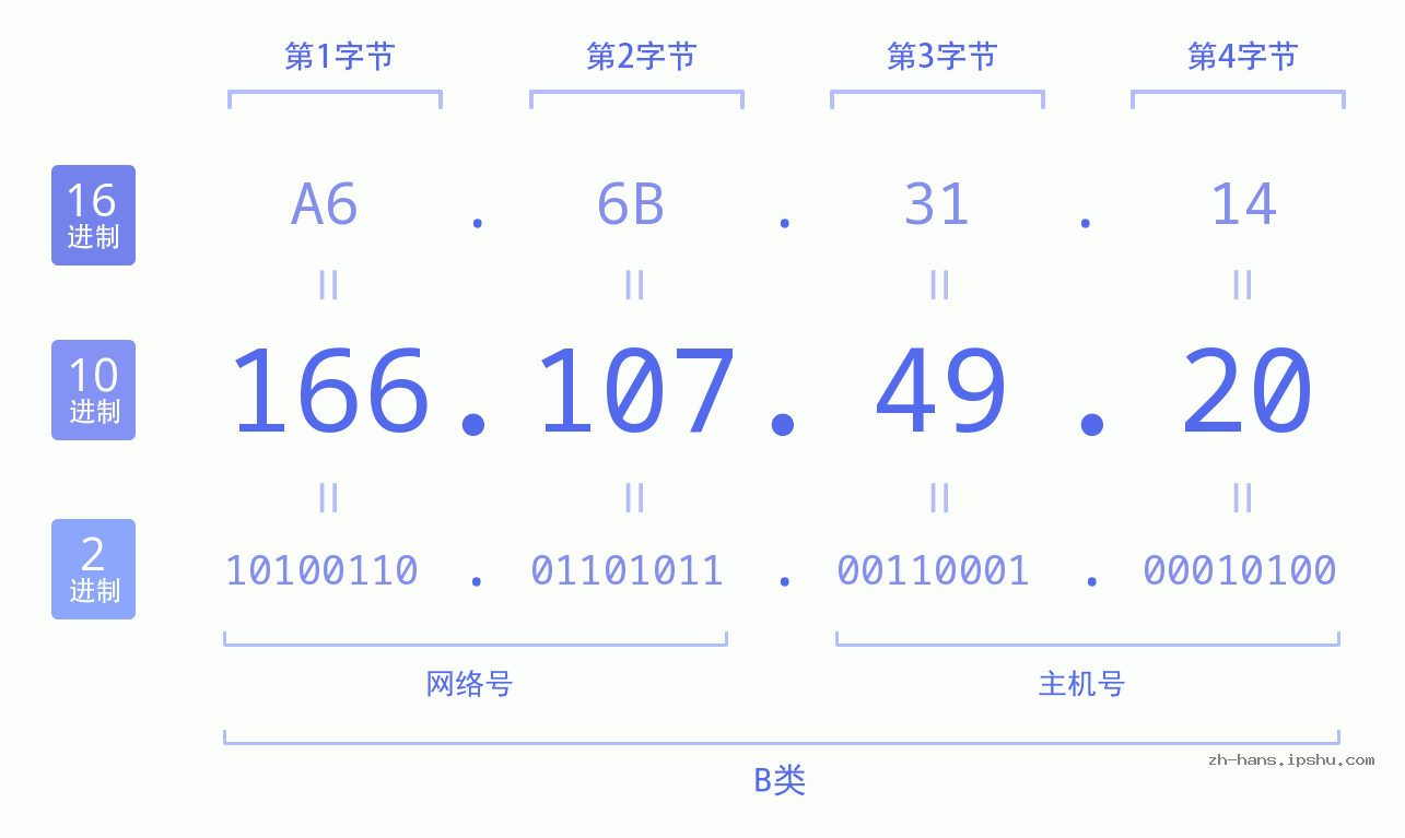 IP地址:166.107.49.20 数据结构图 二进制 十进制 十六进制 IPv4: 166.107.49.20 网络类型 网络号 主机号