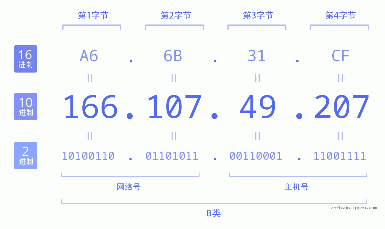IP地址:166.107.49.207 数据结构图 二进制 十进制 十六进制 IPv4: 166.107.49.207 网络类型 网络号 主机号